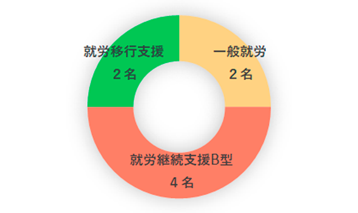 円グラフ 一般就労 2名、就労継続支援B型 4名、就労移行支援 2名
