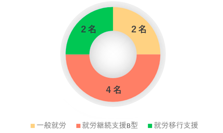 円グラフ 一般就労 2名、就労継続支援B型 4名、就労移行支援 2名