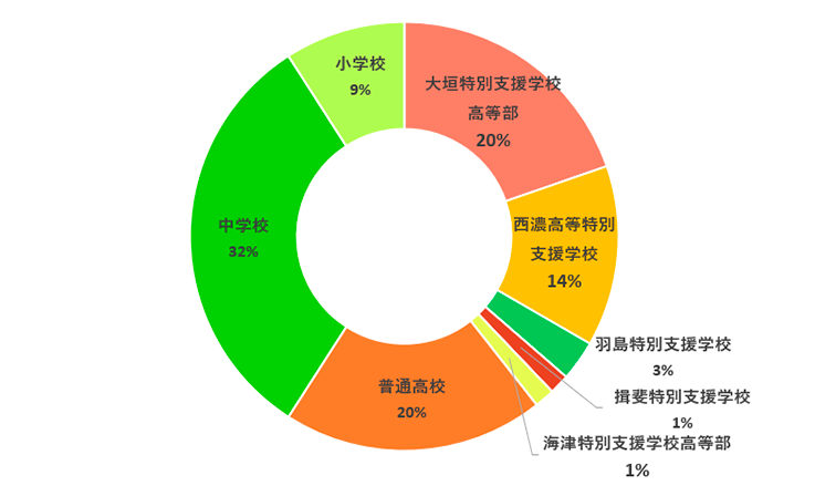 円グラフ 大垣特別支援学校高等部 20%、西濃高等特別支援学校 14%、海津特別支援学校高等部 1%、普通高校 20%、羽島特別支援学校 3%、揖斐特別支援学校 1%、中学校 32%、小学校 9%