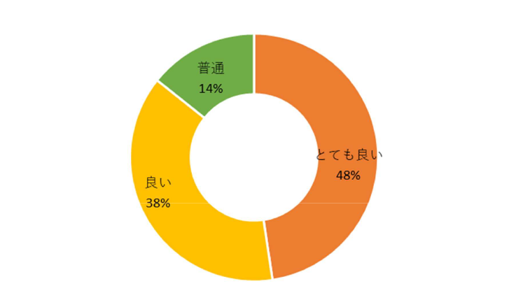 円グラフ とても良い 48%、良い 38%、普通14％