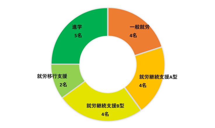 円グラフ