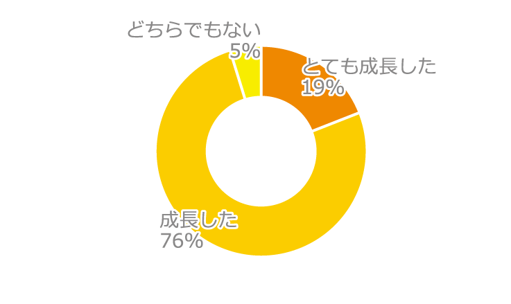 円グラフ とても成長した 19%、成長した 76%、どちらでもない 5%