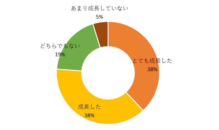 円グラフ とても成長した 38%、成長した 38%、どちらでもない 19%、あまり成長していない 5%