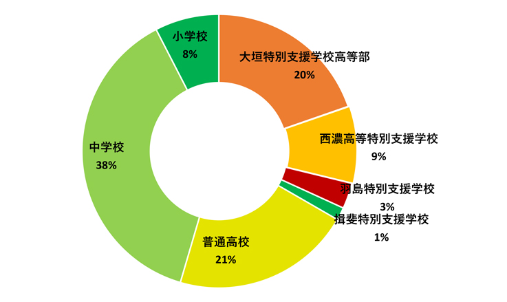 円グラフ