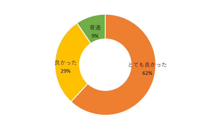 円グラフ とても良い 62%、良い 29%、普通 9%